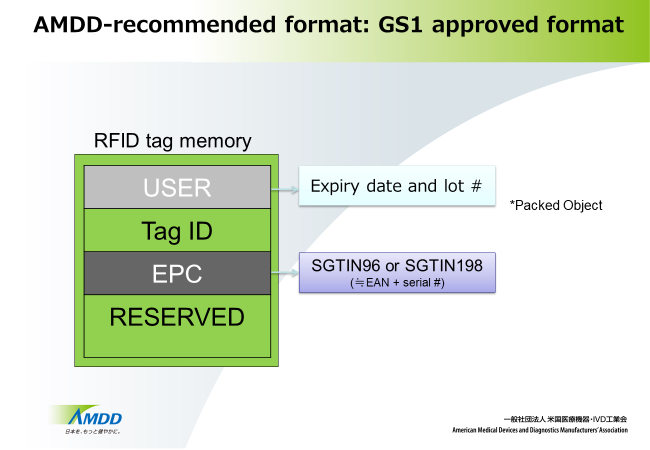 AMDD-recommended format:GS1 approved format